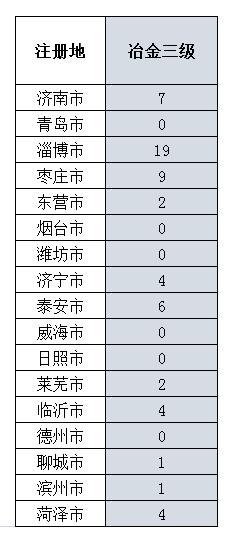 全国三级资质施工企业有多少家,山东办理建筑施工企业二级资质