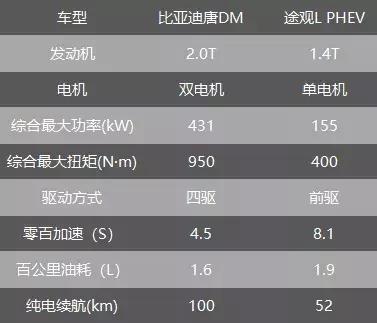 合资、自主正面硬刚，途观LPHEV、比亚迪唐DM谁更强？