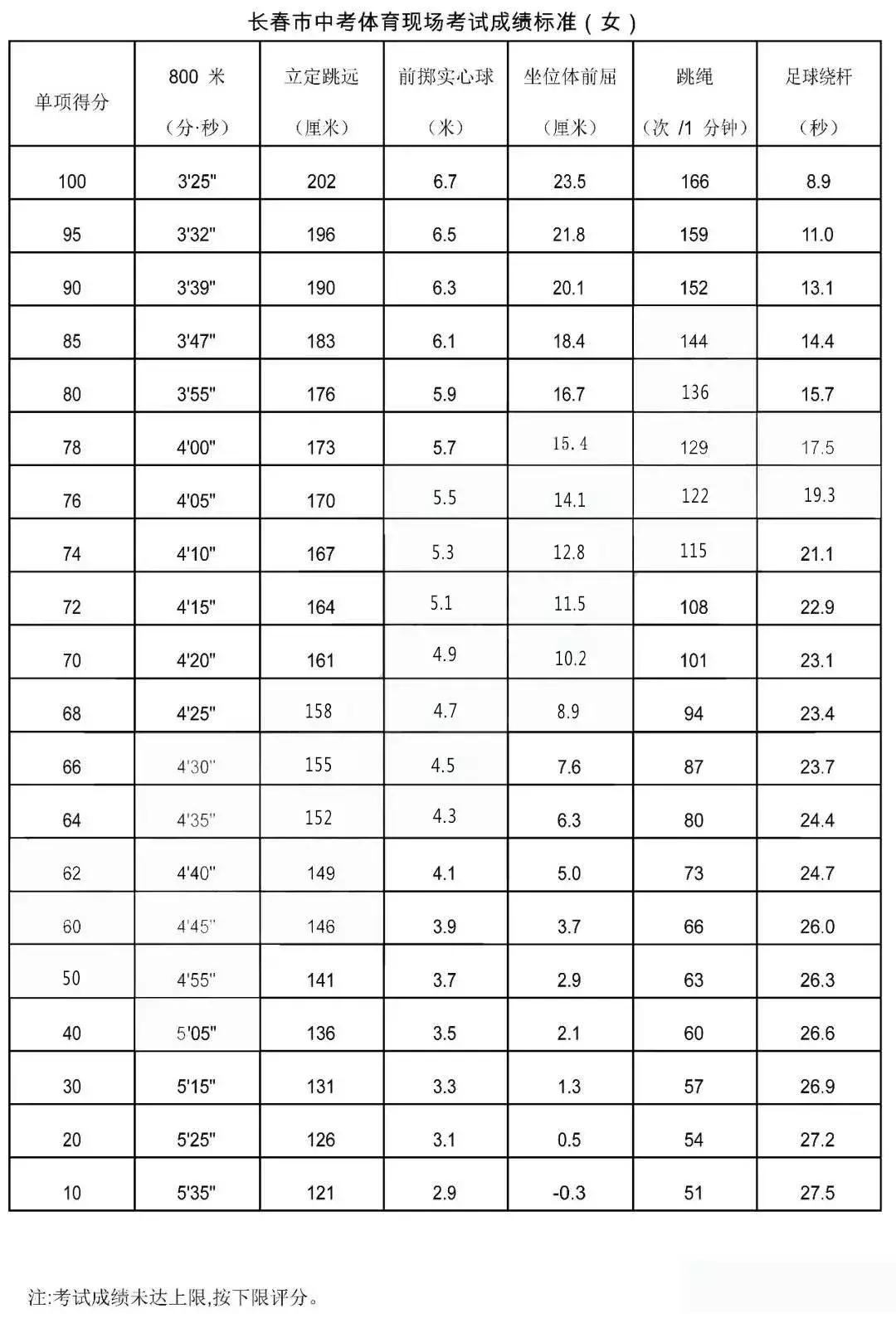 长春中考考足球项目是什么,中考长春体育