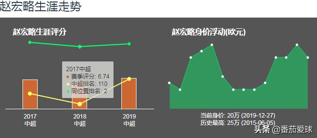 解析|“带刀左后卫”赵宏略,新赛季仍是泰达不可或缺的核心主力