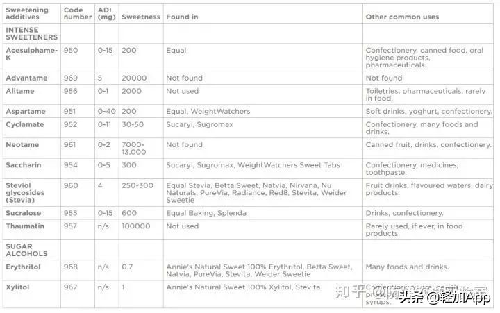 血糖高可以吃代糖吗,代糖能吃出糖尿病么