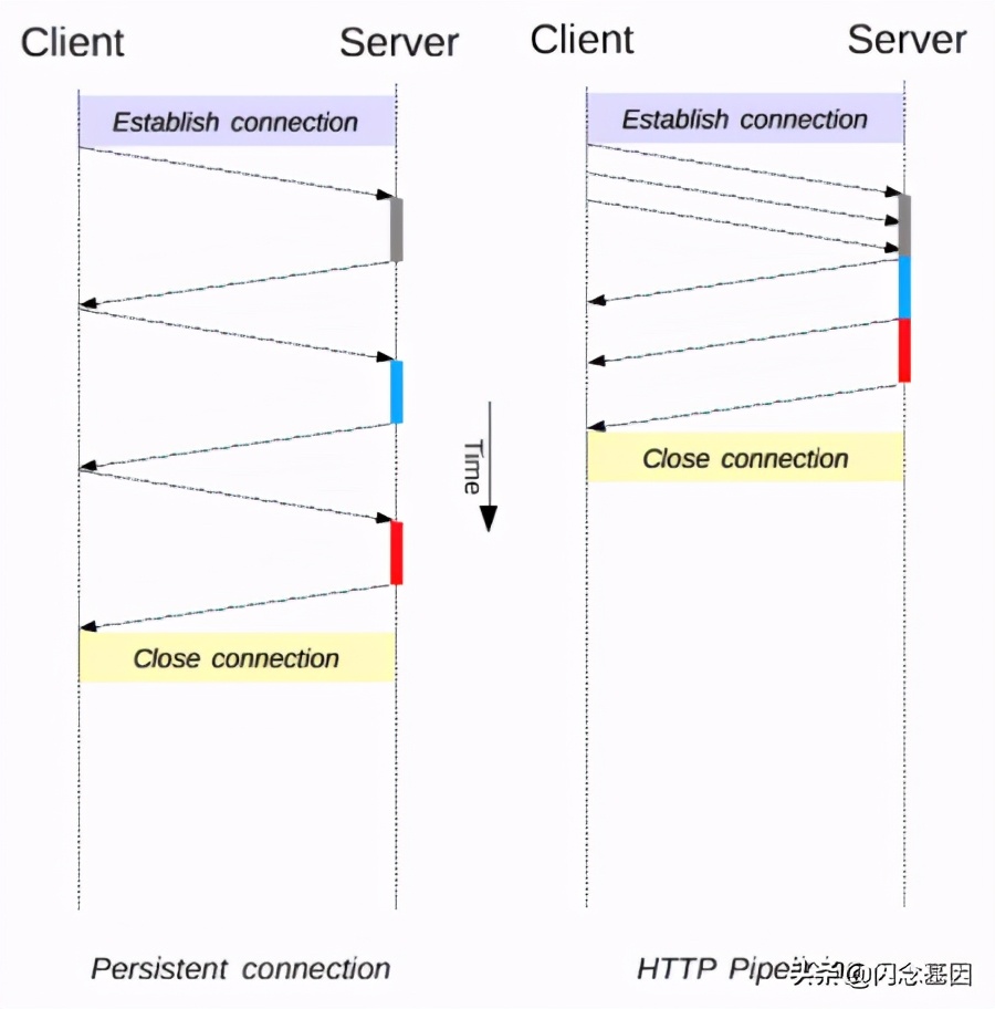 http协议,https://www.bilibili.com