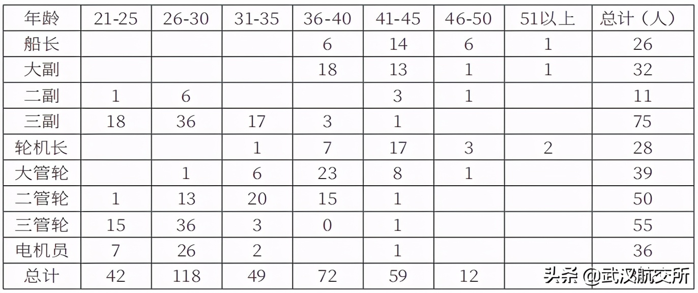 调查！高级船员六年间流失逾400人!30%为三副/三管...到底该怎样扎牢人才篱笆？