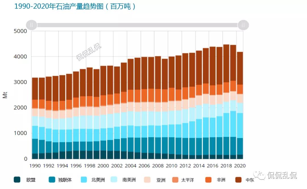 全球石油贸易的20%,2020全球石油天然气贸易总额