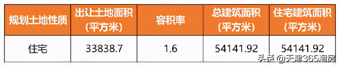 天津第三批土地出让有哪些,天津第四批土地出让