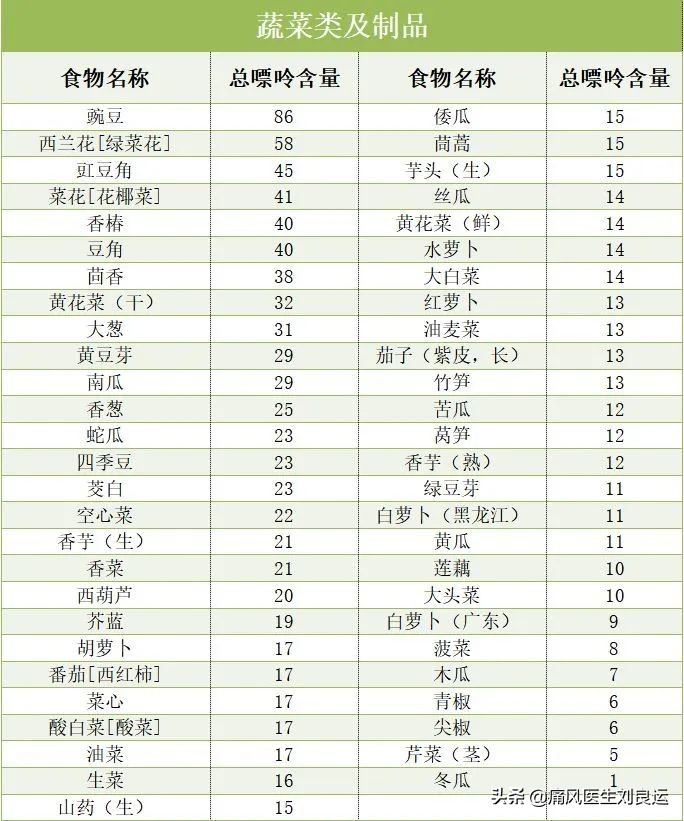 痛风降尿酸吃什么食物最快,痛风怎么吃才能降尿酸
