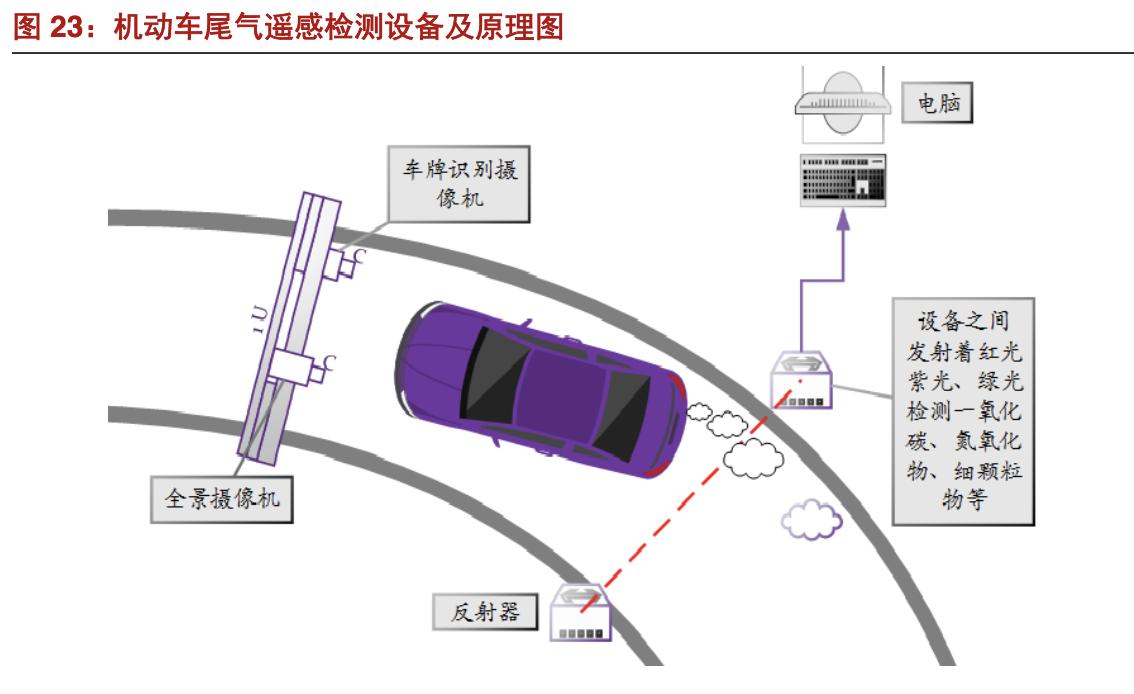 安车检测公司现状,安车检测行业空间