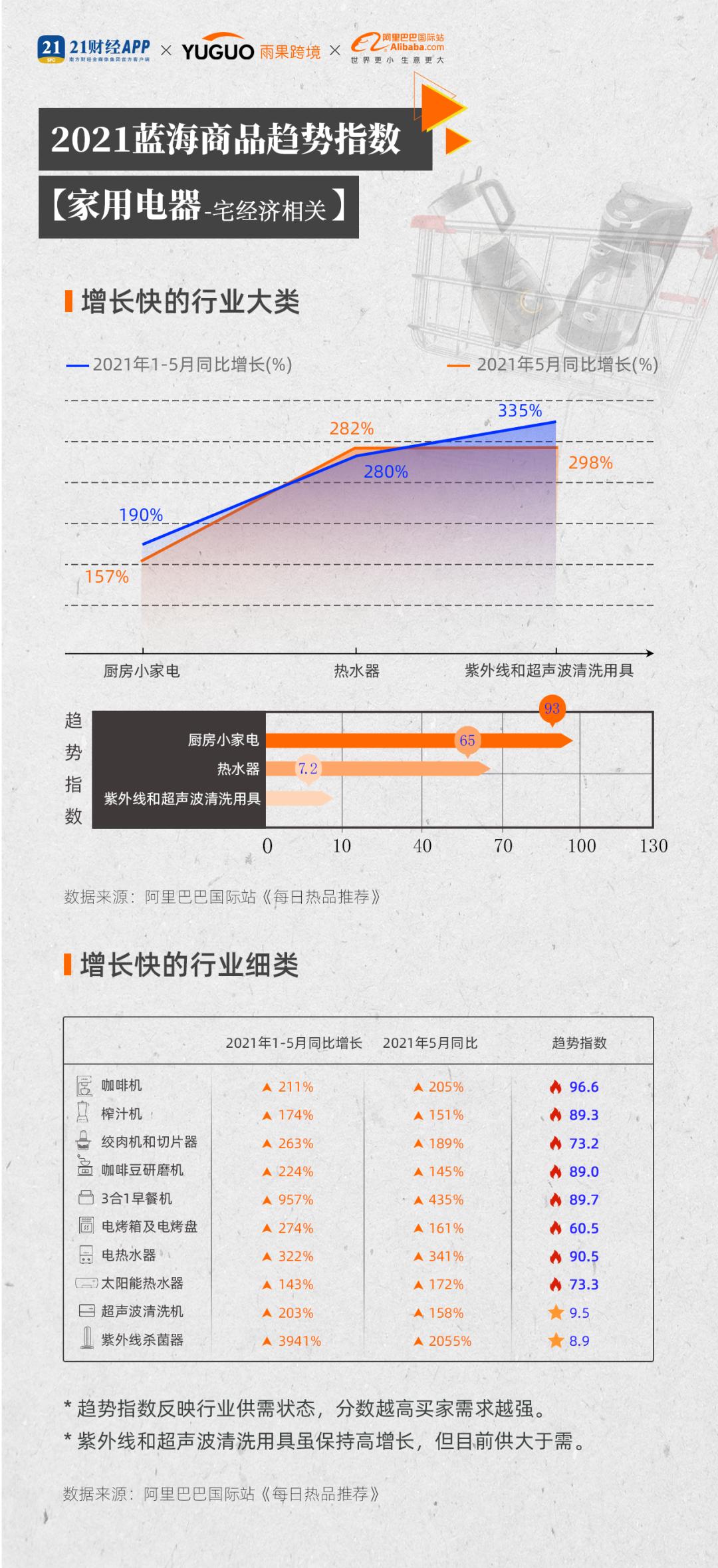 首期《2021新外贸指数》发布：“宅经济”霸榜，运动娱乐成黑马