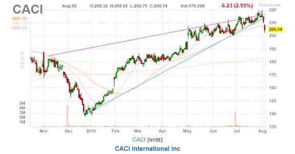 美股复盘20190805全球贸易形势紧张加剧，Roku和Tyson逆市上涨