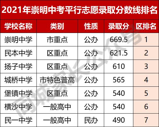 2023高中分数线上海,2019上海黄浦高中录取分数线