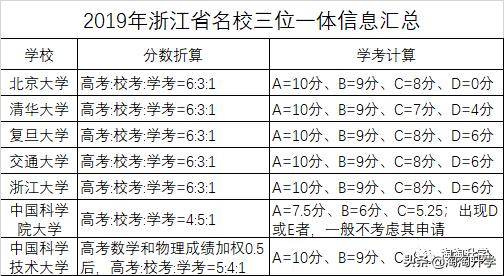 高水平三位一体浙江入围条件,高水平三位一体7所在浙招生专业