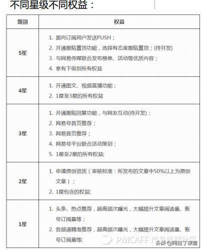 对用户分级管理,用户生命周期和会员等级