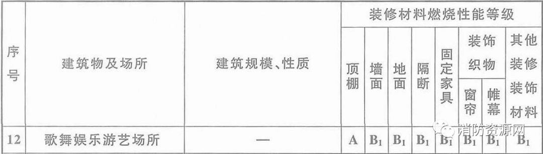 歌舞娱乐放映场所消防规范,歌舞娱乐游艺场所的防火分区要求