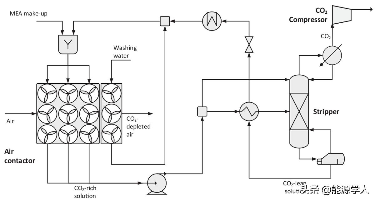 二氧化碳捕捉和转换技术,有关二氧化碳捕捉技术的流程图