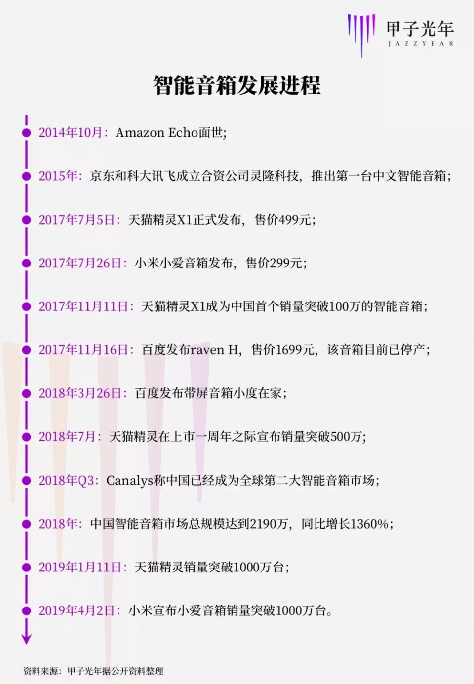 智能音箱销量第一,销量过1000万