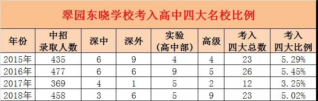 深圳市翠园中学初中部升学率,深圳翠园中学最新排名