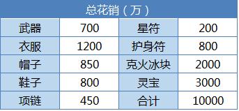 大话西游五开克火平民队宝宝推荐,大话西游2五开最便宜的搭配