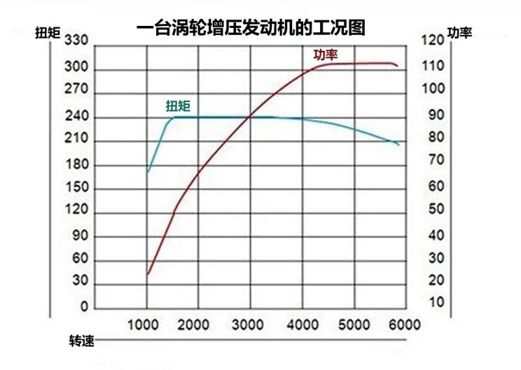 丞丞聊车小课堂第六讲——汽车发动机的最大功率和扭矩