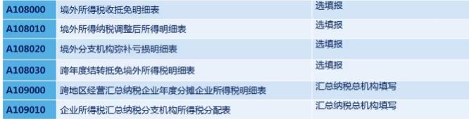 如何填写企业所得税年度申报表,年度所得税申报表怎样更正申报