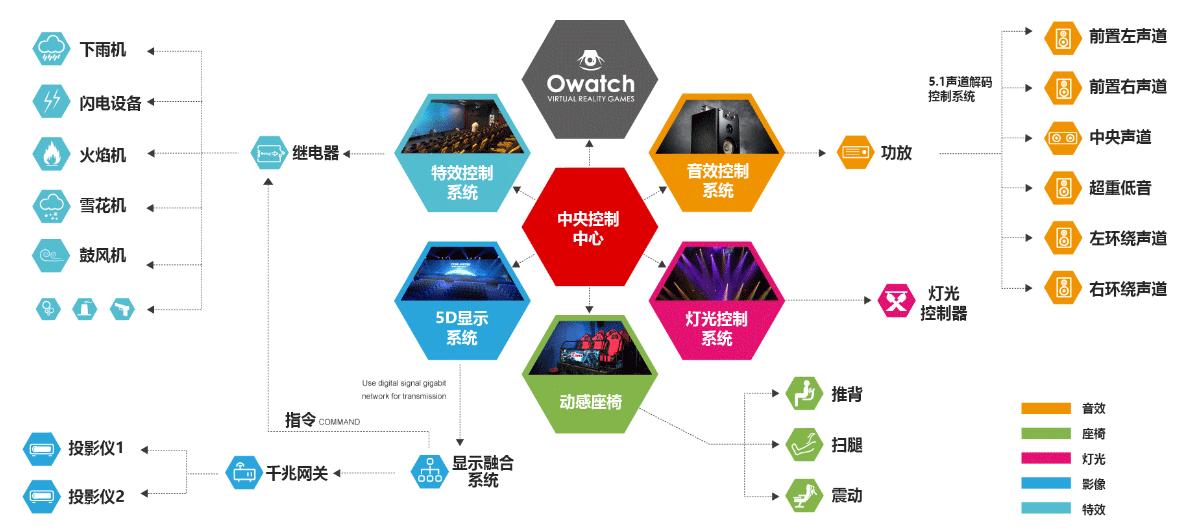 三维5d动感影院,4d动感激光影院