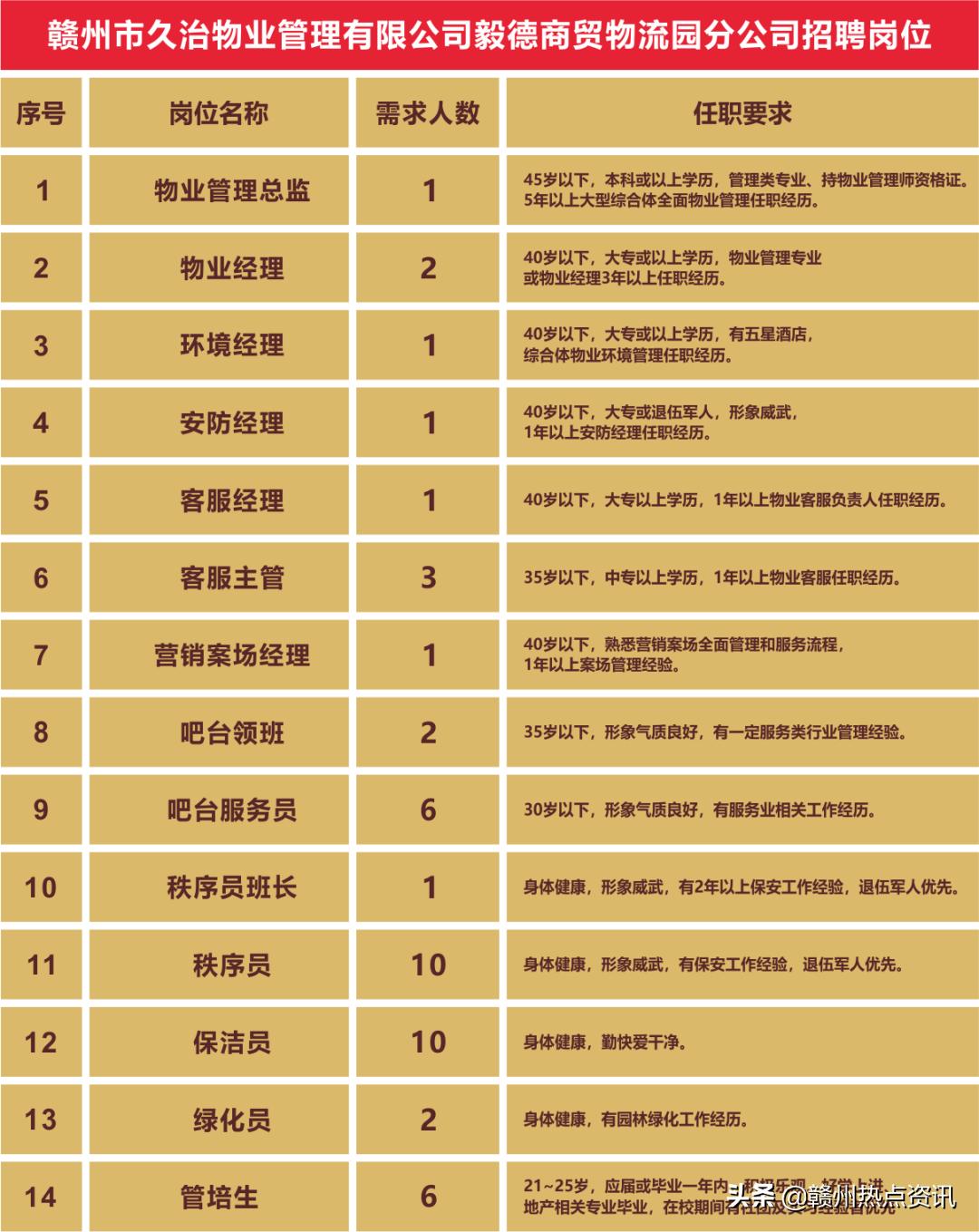 赣州星州润达城招聘,赣州毅德城招聘信息