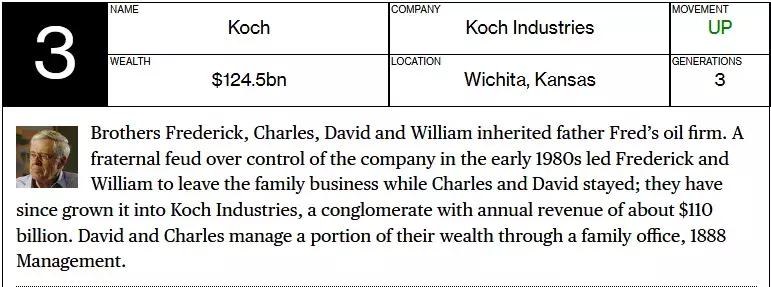 彭博社起底全球最富家族财阀,他们究竟多有钱,赚钱速度有多快