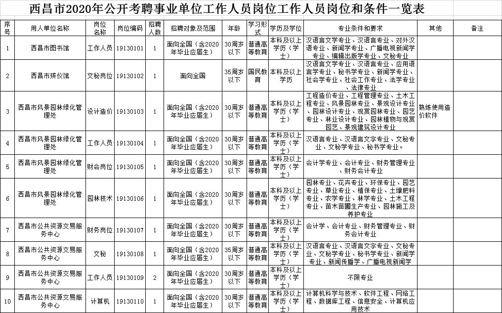 四川西昌事业单位招聘公告,凉山州事业单位招聘公告
