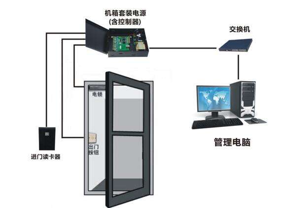 自动门门禁安装调试,弱电安防门禁布线安装视频
