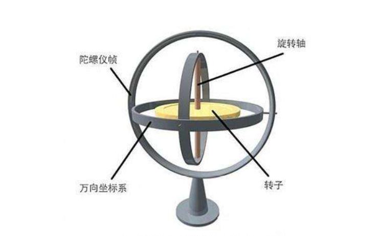 李永乐陀螺仪不倒原理,陀螺仪为什么不动一直往左飘