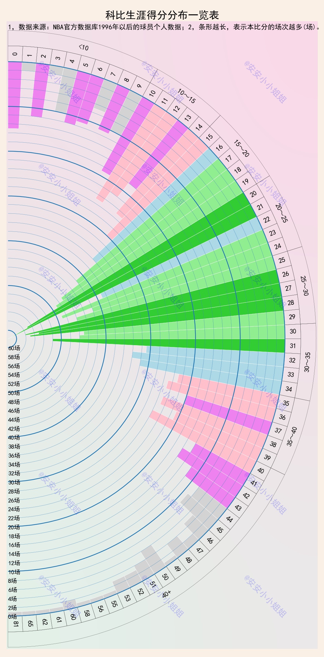 球员科比的贡献,球员生涯得分统计