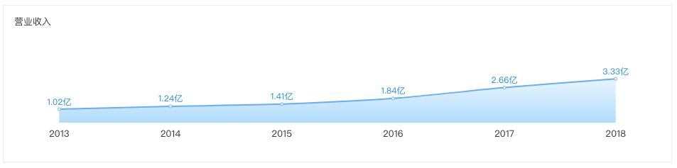 连续三年营业收入过千亿,万国体育上半年营业额
