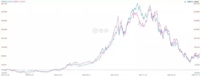沪深300和中证500怎么分配合理,中证500和沪深300哪个更值得投