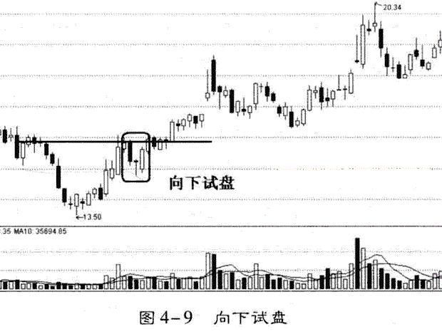 庄家坐庄之试盘篇,试盘跟庄选股公式