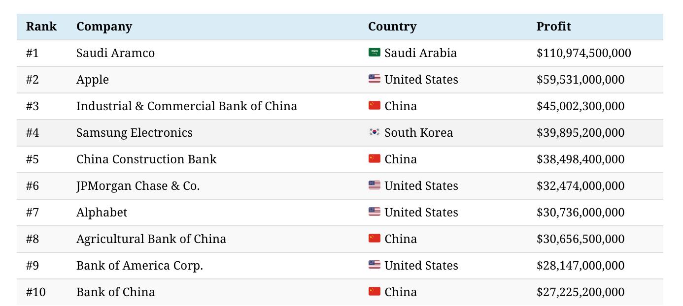 全球赚钱企业排行,全世界最赚钱的石油公司