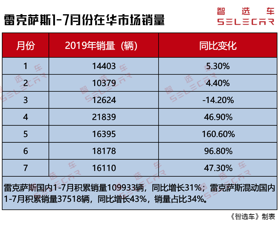 前七个月汽车销量,今年国内雷克萨斯es累计销量