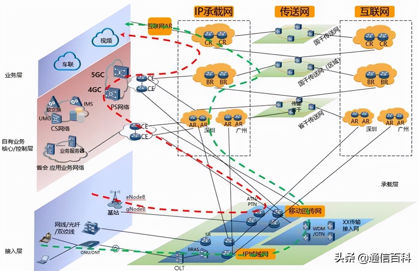 电信运营商软硬件系统架构,怎样建立像三大运营商这样的网络