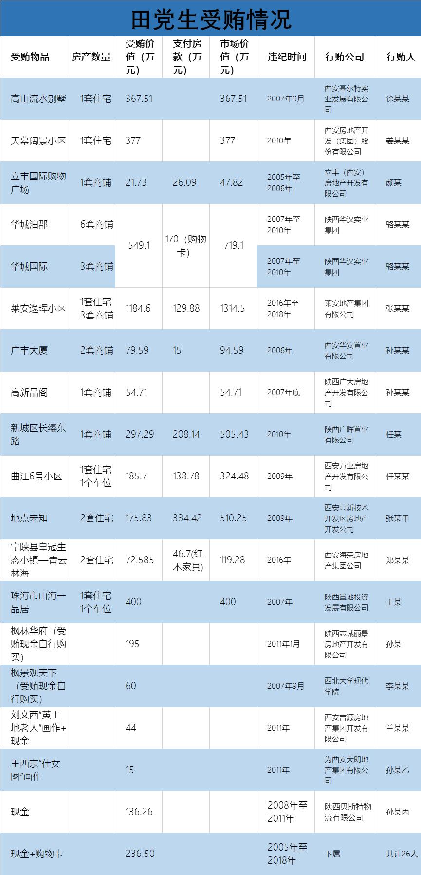 户县田党生,西安市土地局田党生