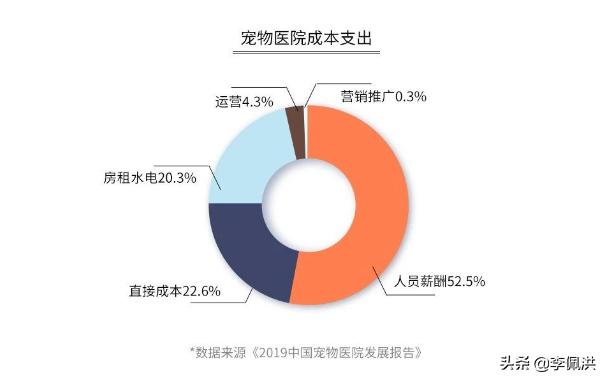宠物医院靠什么盈利赚钱的多,宠物医院不赚钱为什么越开越多
