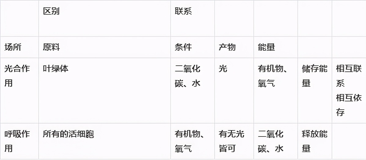 七上生物绿色植物的呼吸作用复习,高一生物必修一呼吸作用习题讲解