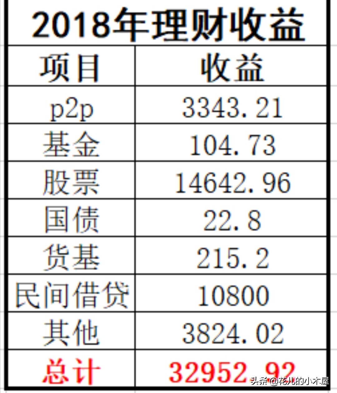 4年理财经验分享,理财经理经验分享