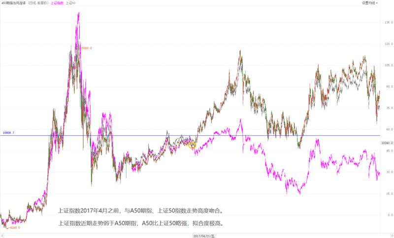 为什么a50涨大盘跌,a50为什么晚上跟着美股跌