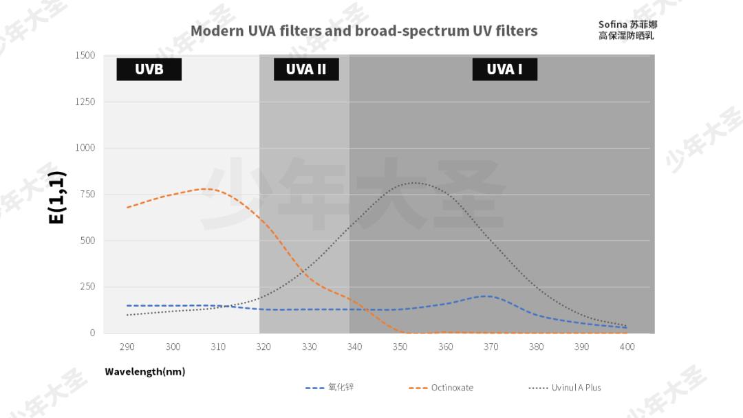 9款热门防晒大实测,20款热门防晒测评