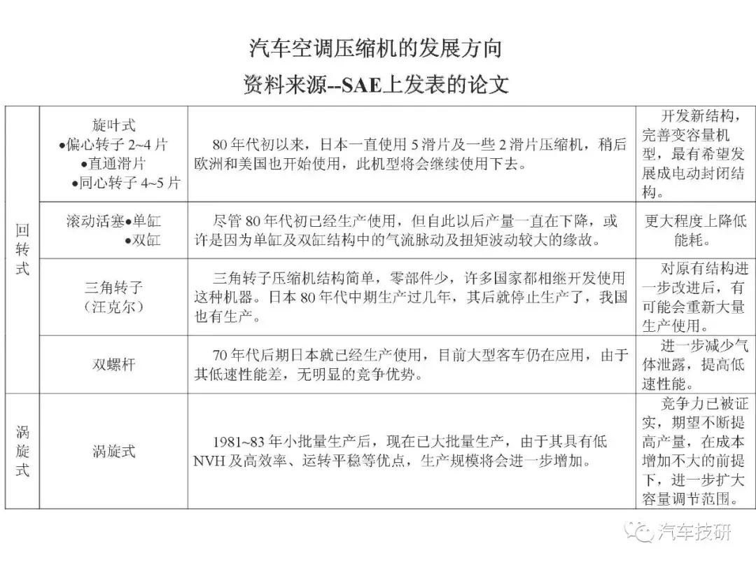 汽车空调压缩机内部构造视频,汽车空调压缩机结构图解大全