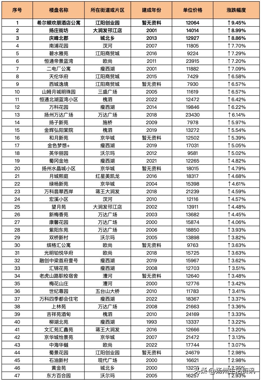 扬州最新房价备案价,2023扬州二手房的成交价格