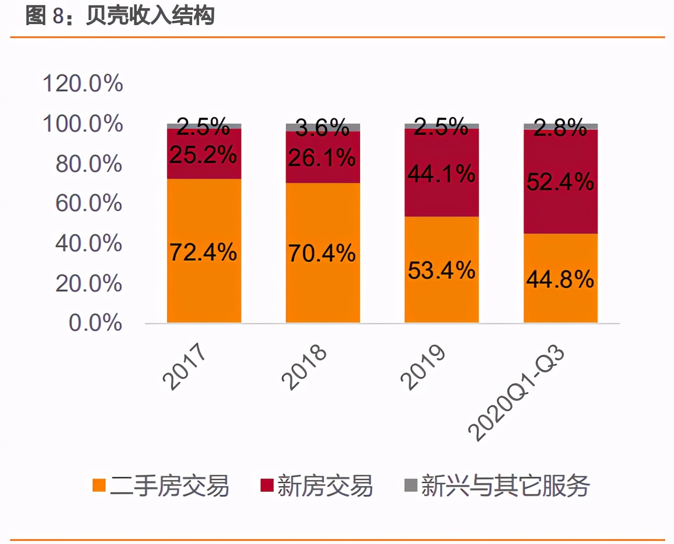 贝壳房地产中介前景,房地产行业研究