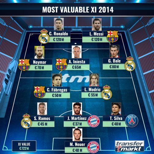 史上最强的足球阵容,现役足坛最贵的十一阵容