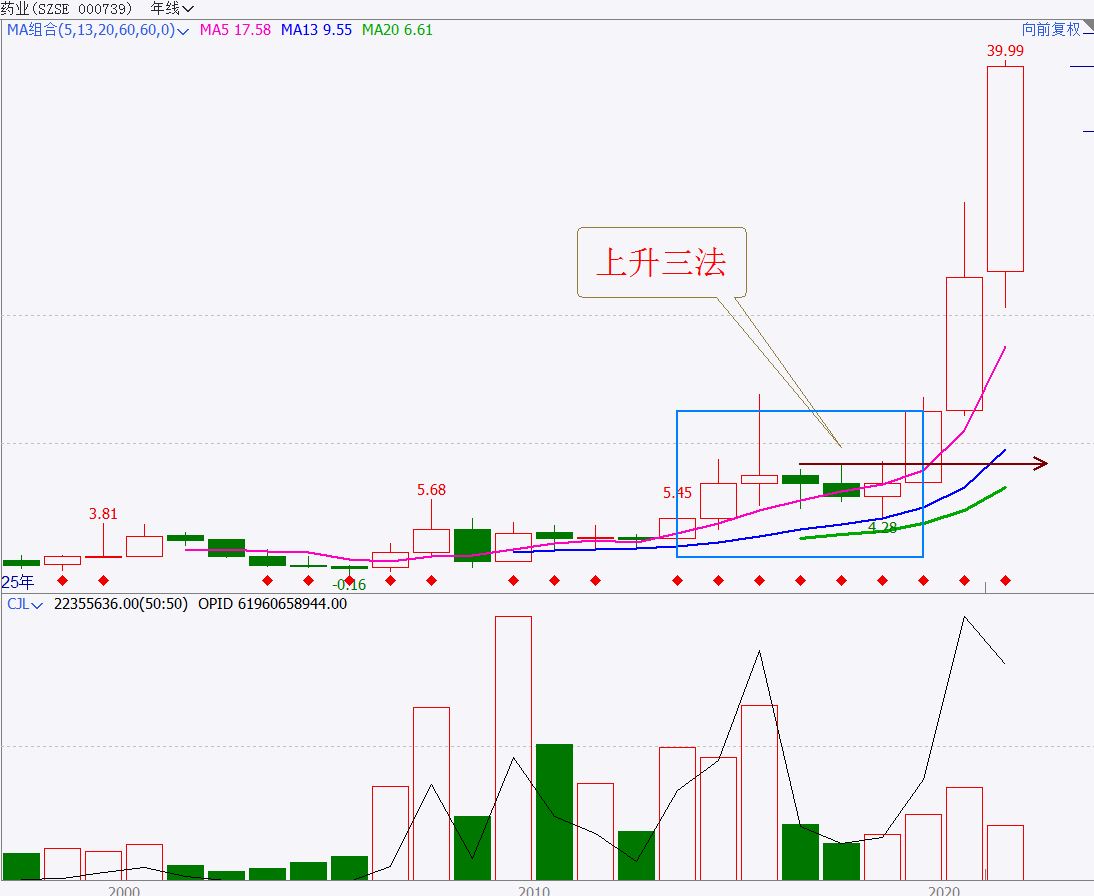 年k线,年k线图在哪里看