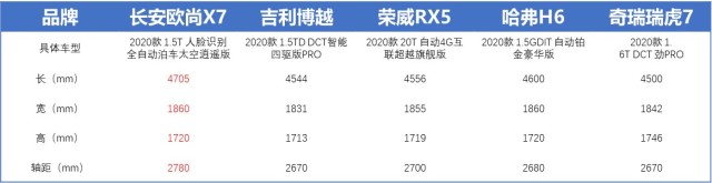 博越好还是欧尚x7好,长安欧尚x70a对比路虎