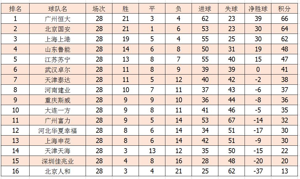 中超最新积分榜恒大,中超榜首之争恒大对上港