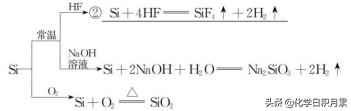 高三化学有机常考知识点,关于硅的化学知识点